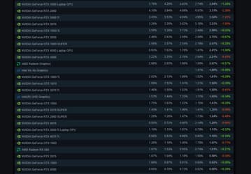 GeForce RTX 3060 вовсе не так популярна. Valve сильно скорректировала статистику Steam после аномальных показателей прошлого месяца