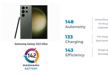 Samsung Galaxy S23 Ultra обошёл все iPhone в тесте подсистемы питания у DxOMark. Правда, новейшие iPhone не участвовали