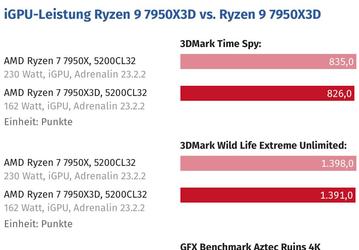 Никакого феноменального прироста производительности iGPU у Ryzen 9 7950X3D нет? Тесты другого источника ничего подобного не показали