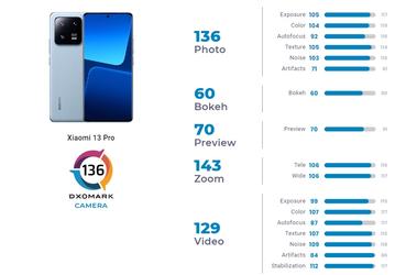 И за этот смартфон Xiaomi просит 1300 евро? Xiaomi 13 Pro занял лишь 17-е место в рейтинге DxOMark