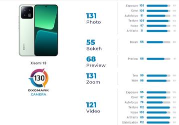 Xiaomi 13 за 1000 долларов снимает примерно на уровне Xiaomi 12T Pro и хуже iPhone 14. Новинку оценили в DxOMark
