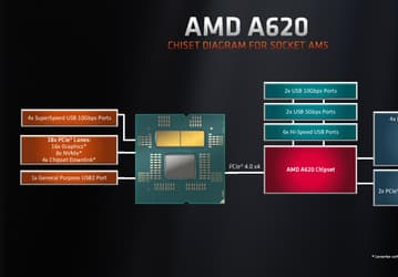 Дешёвые системные платы на чипсете A620 при использовании мощных Ryzen 7000 могут ограничивать процессор