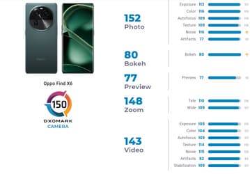 Даже базовый Oppo Find X6 без дюймового датчика фотографирует лучше Samsung Galaxy S23 Ultra. Смартфон занял третье место в рейтинге DxOMark