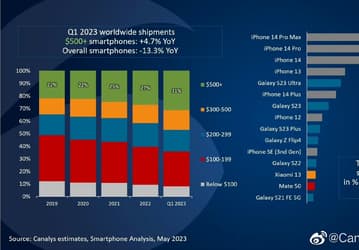 iPhone тотально доминируют в списке самых продаваемых премиальных смартфонов