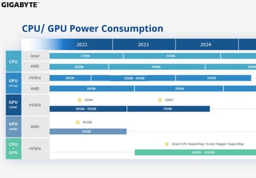 Уже в следующем году связка из топовых CPU и GPU будет потреблять свыше 1 кВт. Благо, пока лишь в серверном сегменте