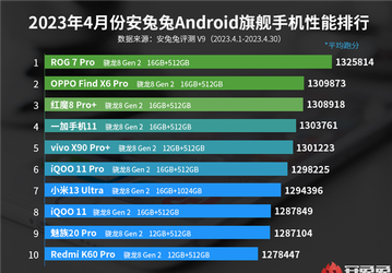В лидерах ни одного Samsung, а Xiaomi 13 Ultra лишь на седьмом месте. Опубликован свежий рейтинг AnTuTu