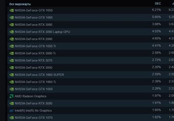 GTX 1650 снова на первой строчке. Статистика Steam вернулась к изначальному состоянию после странного мартовского события
