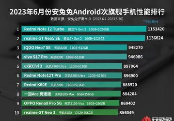 Redmi Note 12 Turbo вернул себе звание самого мощного в классе, а новейший Redmi Note 12T Pro оказался быстрее Redmi K60E. Свежий рейтинг субфлагманов AnTuTu