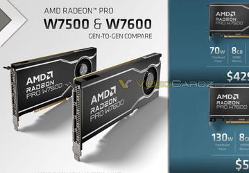 Больше никакой 64-битной шины и 4 ГБ памяти. Видеокарты Radeon Pro W7600 и W7500 полностью рассекречены до анонса [Обновлено]