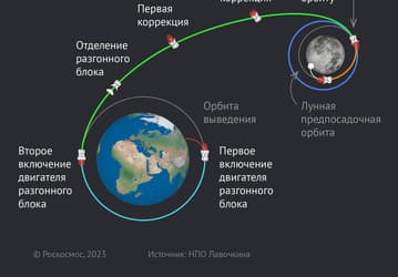 Станция «Луна-25» приближается к своей цели: скорректирована окололунная орбита для наилучшей посадки