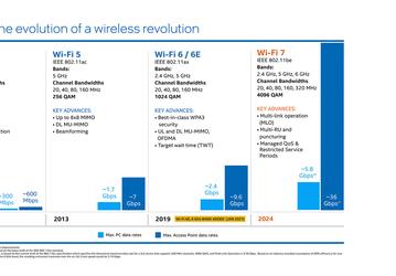 Intel представила чипсеты с Wi-Fi 7, хотя стандарт ещё не принят
