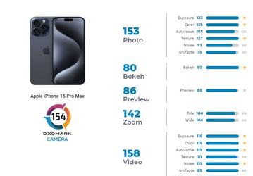 iPhone 15 Pro Max не смог победить Huawei P60 Pro и стать новым королём мобильной фотографии. Смартфон прошёл тесты DxOMark