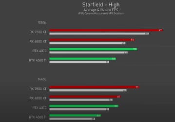 Что может новейшая Radeon RX 7800 XT в Starfield и Baldur's Gate 3. Видеокарту протестировали в обеих нашумевших играх