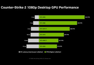 GeForce RTX 4090 к Counter-Strike 2 готова. Видеокарта выдает в игре 543 FPS