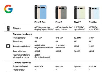 Pixel 8 и Pixel 8 Pro рассекречены до анонса. Подтверждены почти все основные характеристики