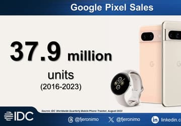 За семь лет Google продала почти 38 млн смартфонов Pixel. 10 млн было продано за последний год