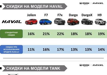 Автомобили Tank и Haval в России можно купить со скидкой до 1 млн рублей. Но это предложение не для всех