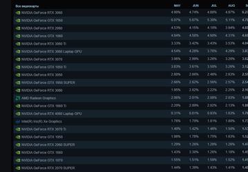 GeForce RTX 3060 — официально самая популярная видеокарта у геймеров в Steam