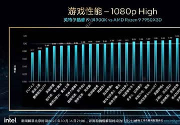 Core i9-14900K будет одним из лучших игровых процессоров. Появилось сравнение новинки с Ryzen 9 7950X3D