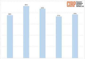 Доля iOS на рынке США выросла до 39%, но это мало в сравнении с 2021 и 2020 годом
