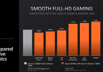 AMD представила бюджетные игровые процессоры Ryzen 7 8700G, Ryzen 5 8600G, Ryzen 5 8500G и Ryzen 3 8300G. Один Ryzen 7 8700G способен заменить связку Core i5-13400F и GeForce GTX 1650