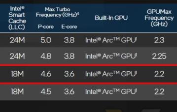 Расследование показало: Intel изменила параметры одного из процессоров Core Ultra после анонса. У Core Ultra 5 135H стало больше ядер в iGPU