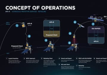 Astroscale и Orbit Fab разрабатывают небольшой спутник-заправщик APS-R, который обеспечит непрерывную работу спутников на орбите