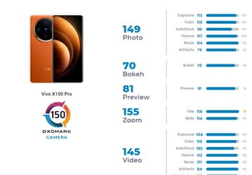 Vivo X100 Pro не смог обойти iPhone 15 Pro Max, но зато у первого лучший «телевик» на рынке. Смартфон протестировали DxOMark