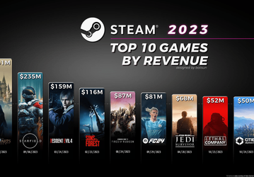 Baldur’s Gate 3 только в Steam заработала 657 млн долларов, став самой продаваемой игрой 2023 года