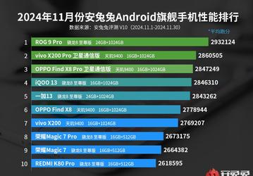 Можно прощаться со Snapdragon 8 Gen 3. Новым самым мощным смартфоном в мире стал Asus ROG Phone 9 Pro, в топ-10 AnTuTu только модели на Snapdragon 8 Elite и Dimensity 9400