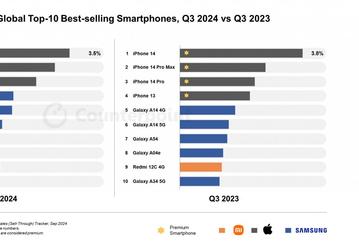 iPhone 15 не оставил шансов ни одному конкуренту в мире. Опубликована статистика самых продаваемых смартфонов в прошлом квартале