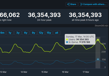 Steam побил рекорд по числу пользователей в онлайне
