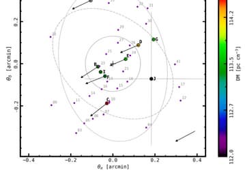Три новых пульсара в Messier 62 делает это скопление единственным известным скоплением, в котором обнаружены лишь двойные пульсары