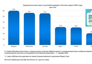 Суточная аудитория Telegram в России впервые превысила 60 млн человек