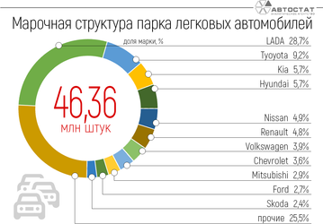 Так выглядит весь легковой автопарк России. «Автостат» опубликовал статистику и марочную структуру рынка