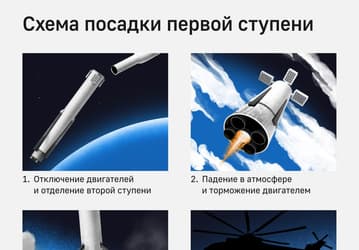 Запуск многоразовой ракеты «Амур-СПГ» запланирован на 2030 год