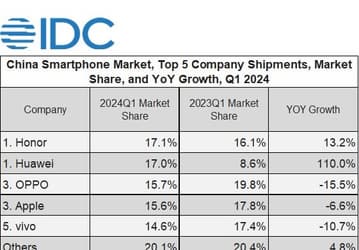 IDC: Honor вышла на первое место на китайском рынке смартфонов
