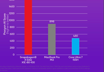 Snapdragon X Elite значительно опережает Apple M3 и Core Ultra 7 155H в тестах NPU