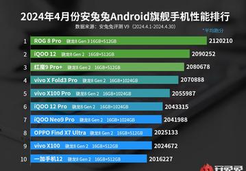 Qualcomm победила MediaTek? В свежем рейтинге самых мощных смартфонов в мире по версии AnTuTu нет ни одной модели на SoC MediaTek