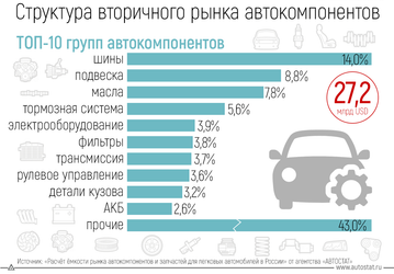 На что больше всего тратят деньги российские автолюбители: топ-10 наиболее дорогих групп автокомпонентов