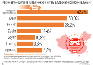 Россияне не считают ни Zeekr, ни Lixiang заменой премиальным брендам. Опубликованы результаты нового исследования «Автостат» 