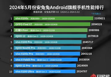 MediaTek превзошла Qualcomm в сегменте элитных смартфонов. Новейший Vivo X100s на SoC MediaTek Dimensity 9300 Plus возглавил майский рейтинг флагманов AnTuTu