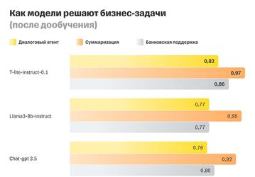 Т-Банк открыл доступ к своей русскоязычной языковой модели T-lite
