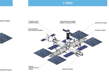 Генеральный график создания Российской орбитальной станции утверждён