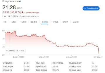 Акции Intel рухнули до значений, к которым не опускались более 10 лет