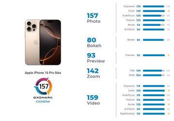 iPhone 16 Pro Max — не лучший камерофон на рынке, но видео снимает лучше всех. Таков вердикт DxOMark