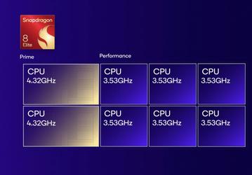 Берегись, MediaTek. Представлена топовая SoC Qualcomm Snapdragon 8 Elite: два суперядра Oryon с частотой 4,32 ГГц, самая мощная графика Adreno и впервые поддержка Unreal Engine 5.3