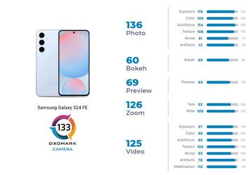 Фанатский флагман Samsung Galaxy S24 FE не только выглядит, как обычные S24, но и снимает так же хорошо. DxOMark оценили новинку 