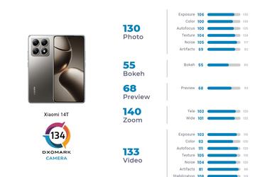 Xiaomi 14T Pro имеет флагманскую платформу, но его камера далековата от лучших. Новинку вместе с Xiaomi 14T оценили авторы DxOMark