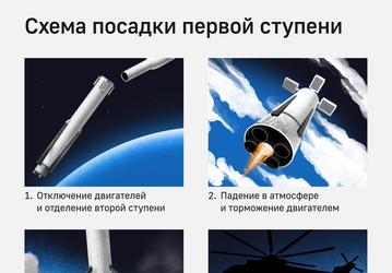 Ракету «Амур-СПГ» активно разрабатывают: сейчас решают вопросы с посадкой первой ступени